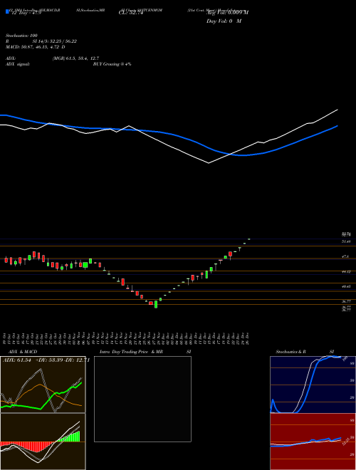 Chart 21st Cent (21STCENMGM)  Technical (Analysis) Reports 21st Cent [