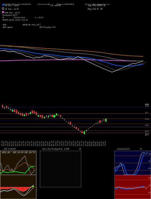 21st Cent. Mgmt. 21STCENMGM Support Resistance charts 21st Cent. Mgmt. 21STCENMGM NSE
