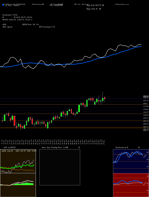 Chart 360 One (360ONE)  Technical (Analysis) Reports 360 One [