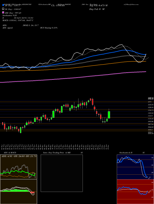 360 One Wam Limited 360ONE Support Resistance charts 360 One Wam Limited 360ONE NSE