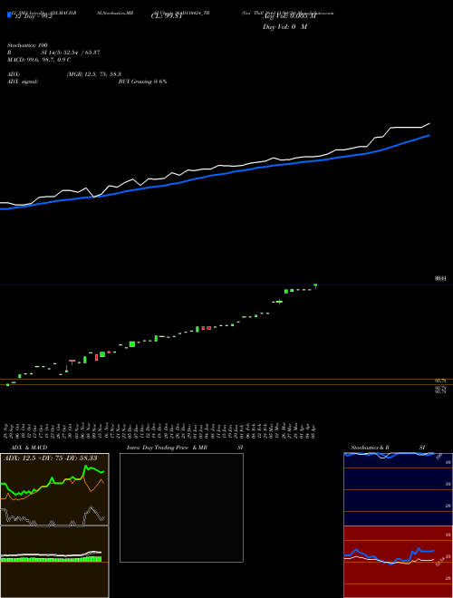 Chart Goi Tbill (364D110424_TB)  Technical (Analysis) Reports Goi Tbill [