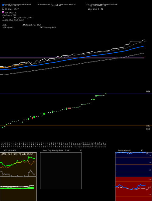 Goi Tbill 364d-11/04/24 364D110424_TB Support Resistance charts Goi Tbill 364d-11/04/24 364D110424_TB NSE