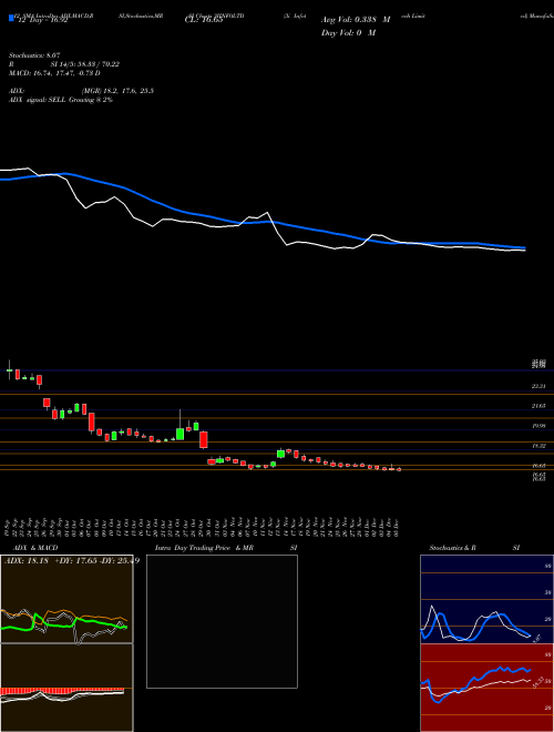 Chart 3i Infotech (3IINFOLTD)  Technical (Analysis) Reports 3i Infotech [