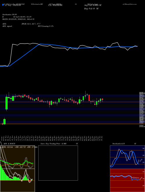 Chart 3m India (3MINDIA)  Technical (Analysis) Reports 3m India [