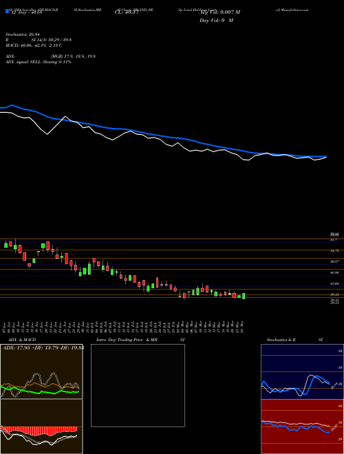Chart 3p Land (3PLAND_BE)  Technical (Analysis) Reports 3p Land [