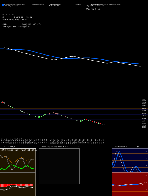 Chart Fourth Dimension (4THDIM_BE)  Technical (Analysis) Reports Fourth Dimension [