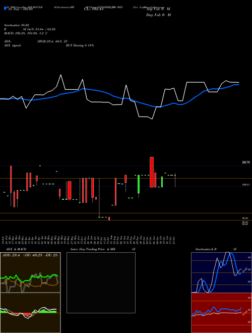 Chart Goi Loan (515GS2025_GS)  Technical (Analysis) Reports Goi Loan [