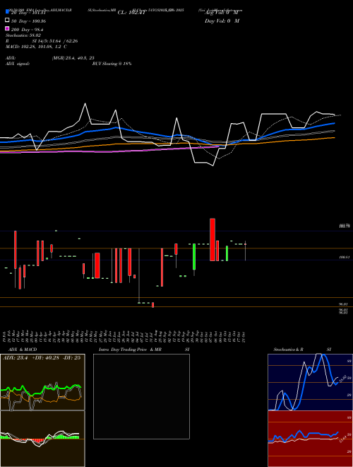 Goi Loan  5.15% 2025 515GS2025_GS Support Resistance charts Goi Loan  5.15% 2025 515GS2025_GS NSE