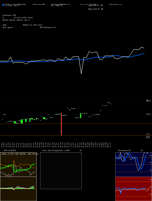 Chart Goi Loan (522GS2025_GS)  Technical (Analysis) Reports Goi Loan [