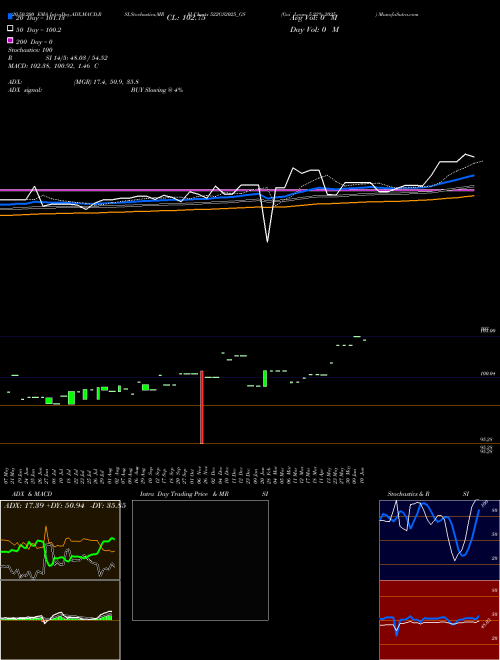 Goi Loan 5.22% 2025 522GS2025_GS Support Resistance charts Goi Loan 5.22% 2025 522GS2025_GS NSE