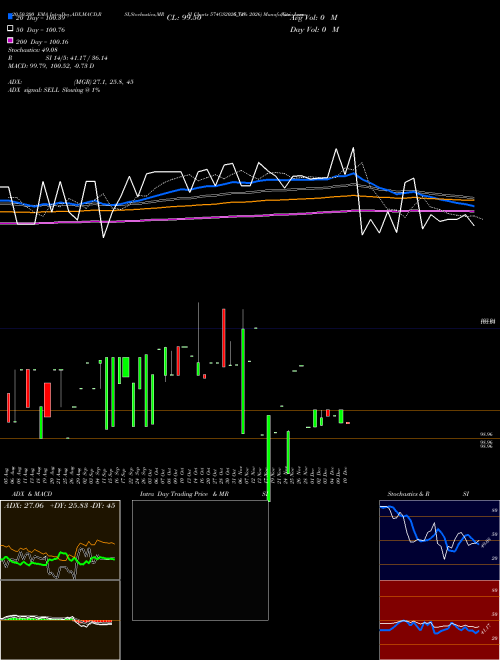 Goi Loan  5.74% 2026 574GS2026_GS Support Resistance charts Goi Loan  5.74% 2026 574GS2026_GS NSE