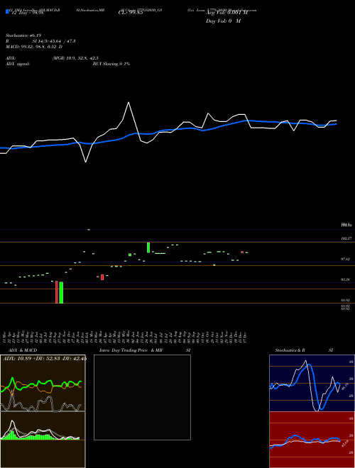Chart Goi Loan (577GS2030_GS)  Technical (Analysis) Reports Goi Loan [