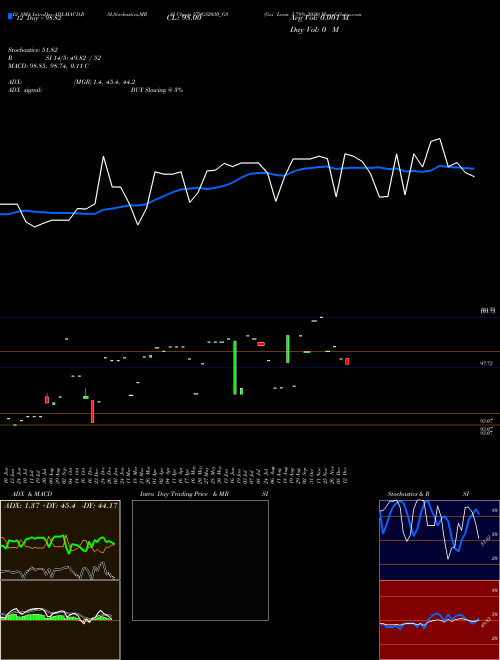 Chart Goi Loan (579GS2030_GS)  Technical (Analysis) Reports Goi Loan [