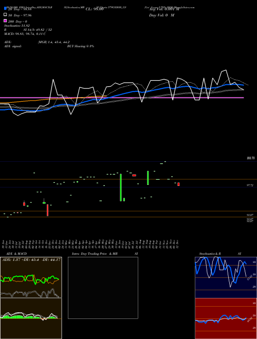 Goi Loan 5.79% 2030 579GS2030_GS Support Resistance charts Goi Loan 5.79% 2030 579GS2030_GS NSE