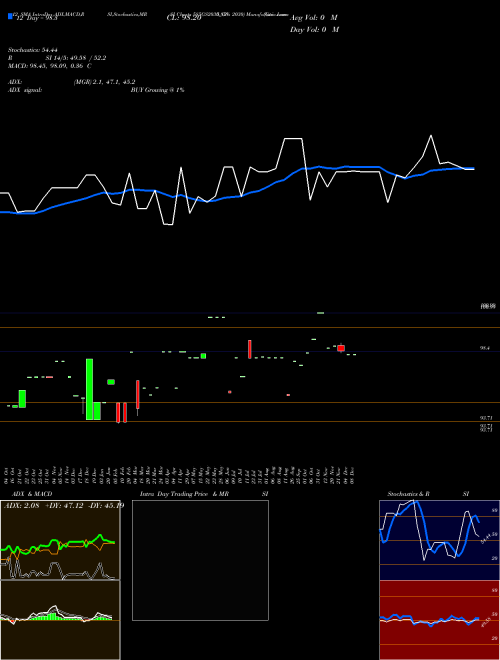 Chart Goi Loan (585GS2030_GS)  Technical (Analysis) Reports Goi Loan [