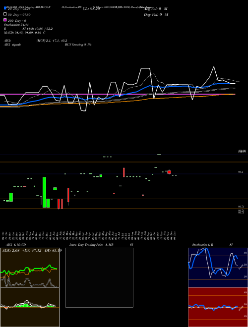 Goi Loan  5.85% 2030 585GS2030_GS Support Resistance charts Goi Loan  5.85% 2030 585GS2030_GS NSE