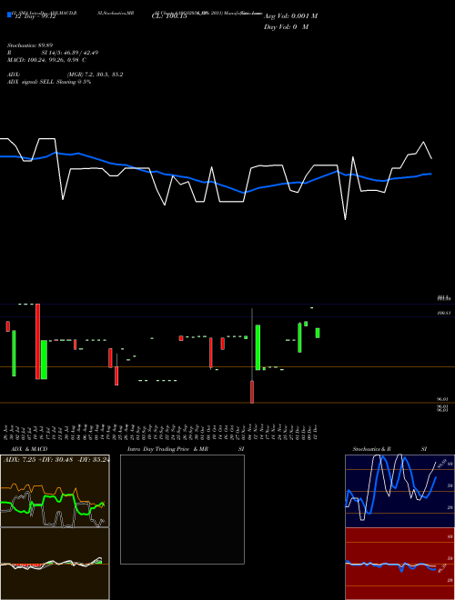 Chart Goi Loan (610GS2031_GS)  Technical (Analysis) Reports Goi Loan [