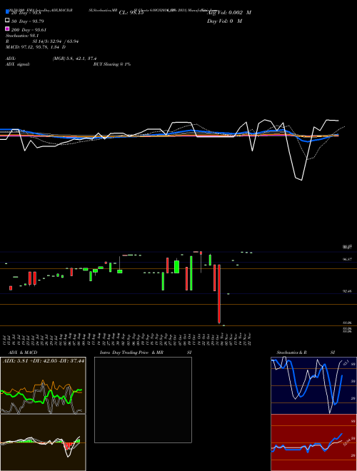 Goi Loan  6.10% 2031 610GS2031_GS Support Resistance charts Goi Loan  6.10% 2031 610GS2031_GS NSE