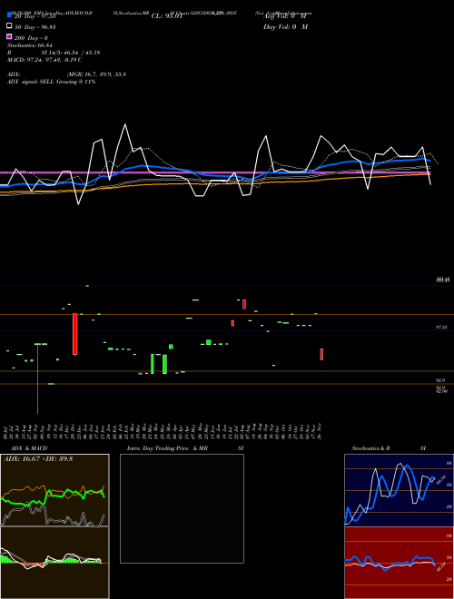 Goi Loan  6.22% 2035 622GS2035_GS Support Resistance charts Goi Loan  6.22% 2035 622GS2035_GS NSE