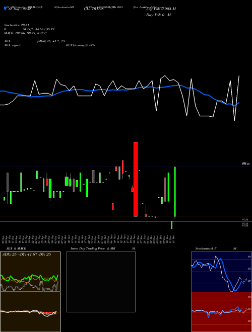 Chart Goi Loan (633GS2035_GS)  Technical (Analysis) Reports Goi Loan [