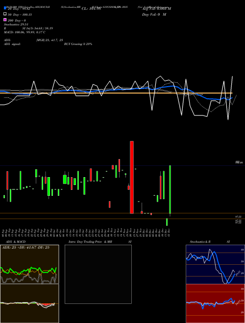 Goi Loan  6.33% 2035 633GS2035_GS Support Resistance charts Goi Loan  6.33% 2035 633GS2035_GS NSE