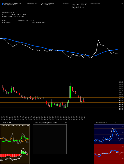 Chart 63 Moons (63MOONS)  Technical (Analysis) Reports 63 Moons [