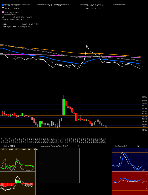 63 Moons Technologies Limited 63MOONS Support Resistance charts 63 Moons Technologies Limited 63MOONS NSE