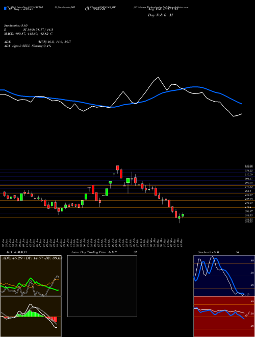 Chart 63 Moons (63MOONS_BE)  Technical (Analysis) Reports 63 Moons [