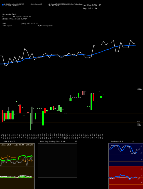 Chart Goi Loan (654GS2032_GS)  Technical (Analysis) Reports Goi Loan [