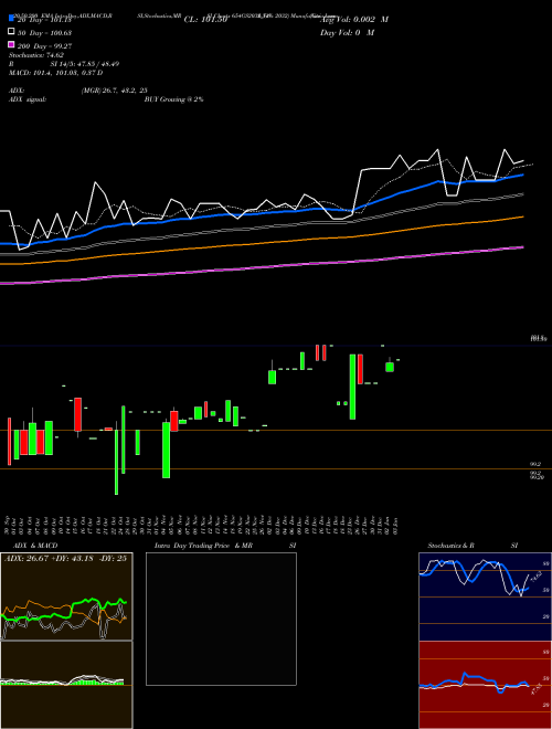 Goi Loan  6.54% 2032 654GS2032_GS Support Resistance charts Goi Loan  6.54% 2032 654GS2032_GS NSE