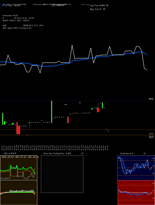 Chart Goi Loan (664GS2027_GS)  Technical (Analysis) Reports Goi Loan [