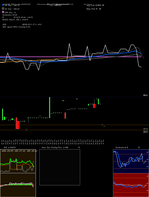 Goi Loan   6.64% 2027 664GS2027_GS Support Resistance charts Goi Loan   6.64% 2027 664GS2027_GS NSE