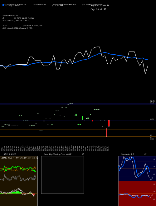 Chart Goi Loan (664GS2035_GS)  Technical (Analysis) Reports Goi Loan [