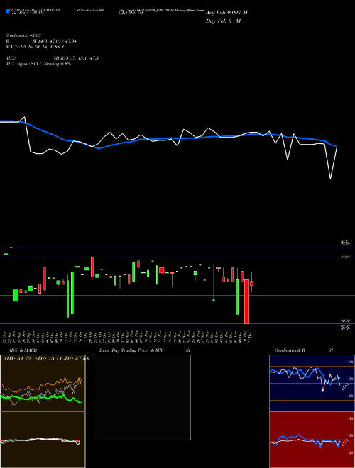 Chart Goi Loan (667GS2050_GS)  Technical (Analysis) Reports Goi Loan [