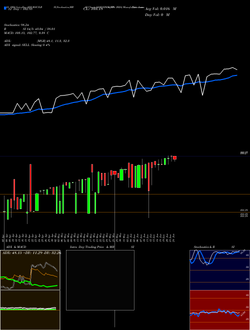 Chart Goi Loan (669GS2024_GS)  Technical (Analysis) Reports Goi Loan [