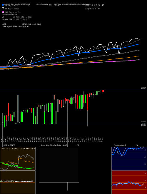 Goi Loan  6.69% 2024 669GS2024_GS Support Resistance charts Goi Loan  6.69% 2024 669GS2024_GS NSE