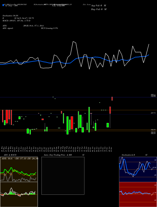Chart Goi Loan (675GS2029_GS)  Technical (Analysis) Reports Goi Loan [