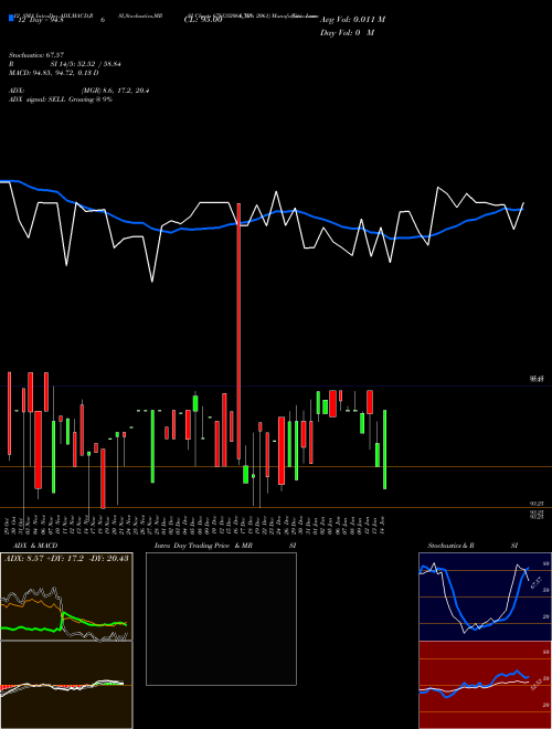 Chart Goi Loan (676GS2061_GS)  Technical (Analysis) Reports Goi Loan [