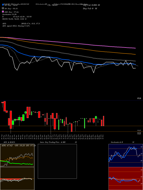 Goi Loan  6.76% 2061 676GS2061_GS Support Resistance charts Goi Loan  6.76% 2061 676GS2061_GS NSE