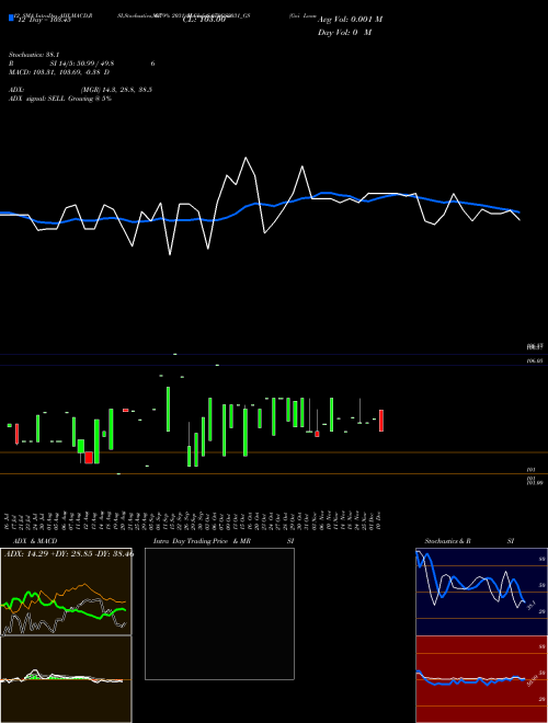 Chart Goi Loan (679GS2031_GS)  Technical (Analysis) Reports Goi Loan [