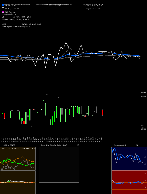 Goi Loan   6.79% 2031 679GS2031_GS Support Resistance charts Goi Loan   6.79% 2031 679GS2031_GS NSE