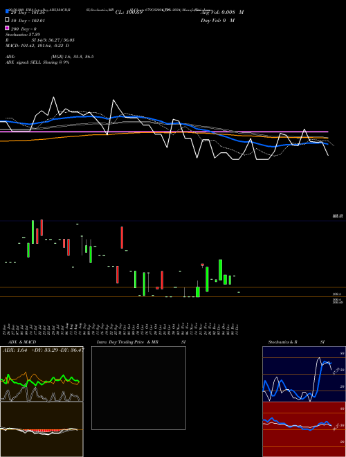 Goi Loan  6.79% 2034 679GS2034_GS Support Resistance charts Goi Loan  6.79% 2034 679GS2034_GS NSE