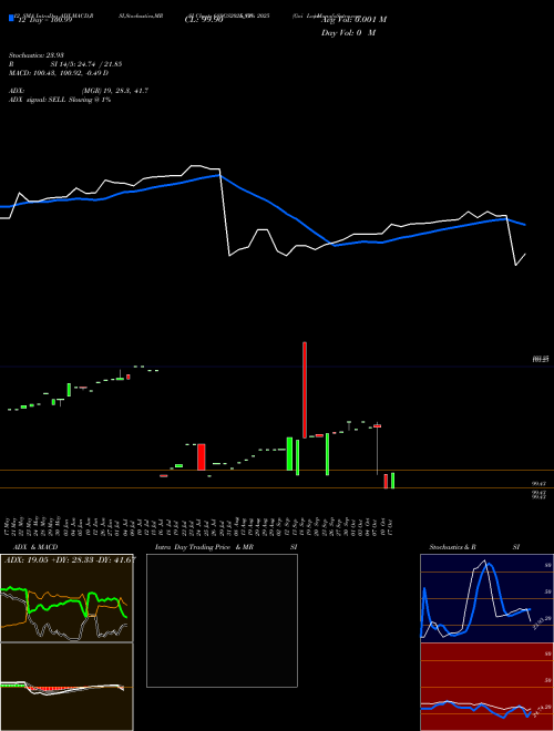 Chart Goi Loan (689GS2025_GS)  Technical (Analysis) Reports Goi Loan [