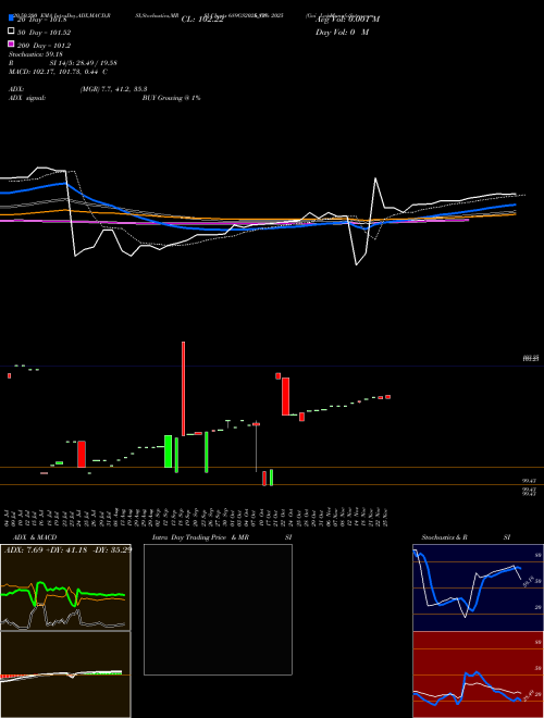 Goi Loan  6.89% 2025 689GS2025_GS Support Resistance charts Goi Loan  6.89% 2025 689GS2025_GS NSE