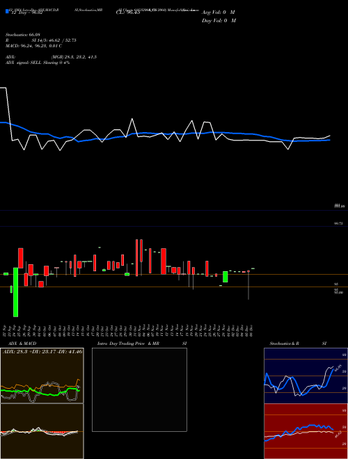 Chart Goi Loan (68GS2060_GS)  Technical (Analysis) Reports Goi Loan [