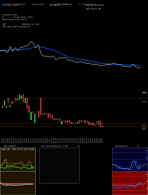 Chart Goi Loan (690GS2065_GS)  Technical (Analysis) Reports Goi Loan [