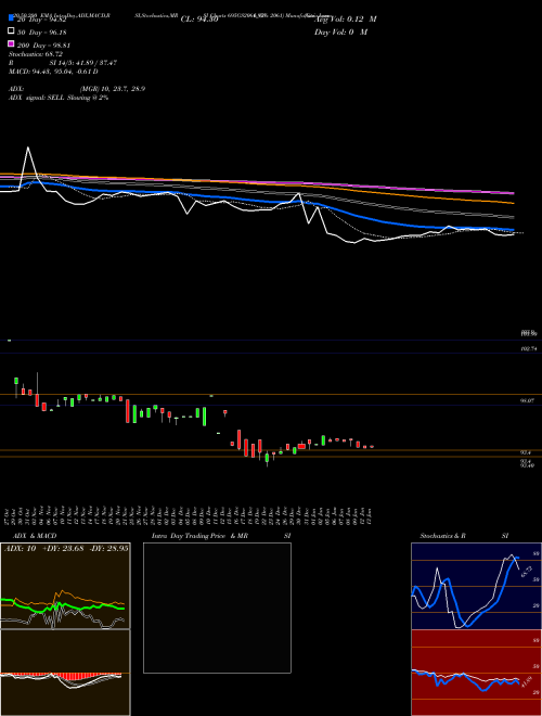 Goi Loan  6.95% 2061 695GS2061_GS Support Resistance charts Goi Loan  6.95% 2061 695GS2061_GS NSE