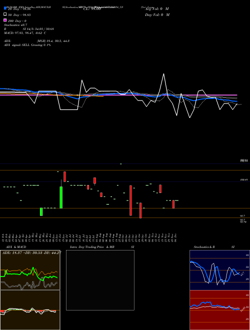 Goi Loan   6.97% 2034 697GR2034_GS Support Resistance charts Goi Loan   6.97% 2034 697GR2034_GS NSE