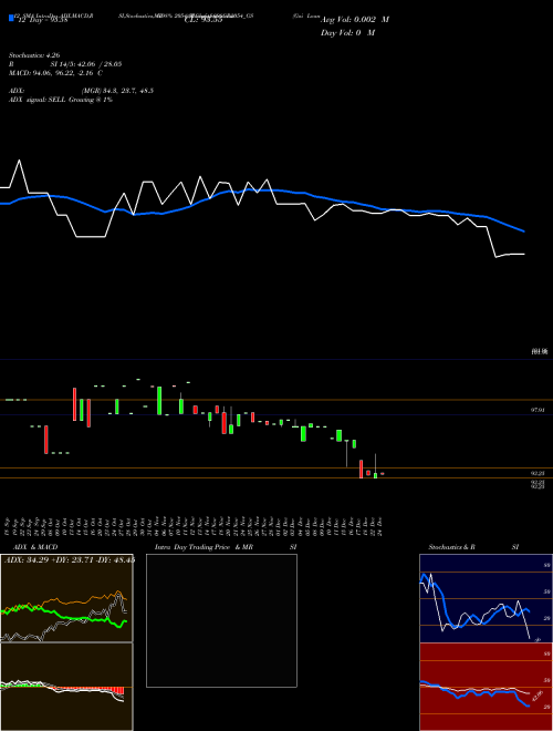 Chart Goi Loan (698GR2054_GS)  Technical (Analysis) Reports Goi Loan [