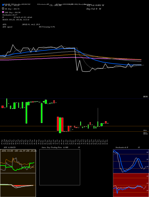 Goi Loan  6.99% 2026 699GS2026_GS Support Resistance charts Goi Loan  6.99% 2026 699GS2026_GS NSE